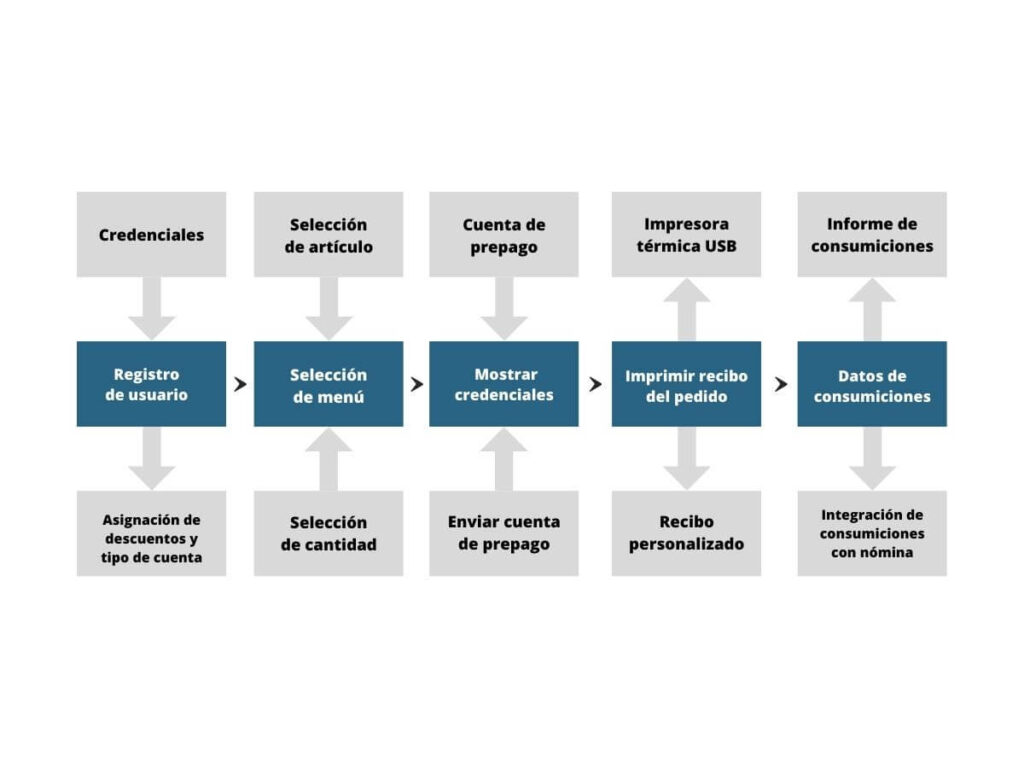 COSEC CENTRA CMM - Proceso