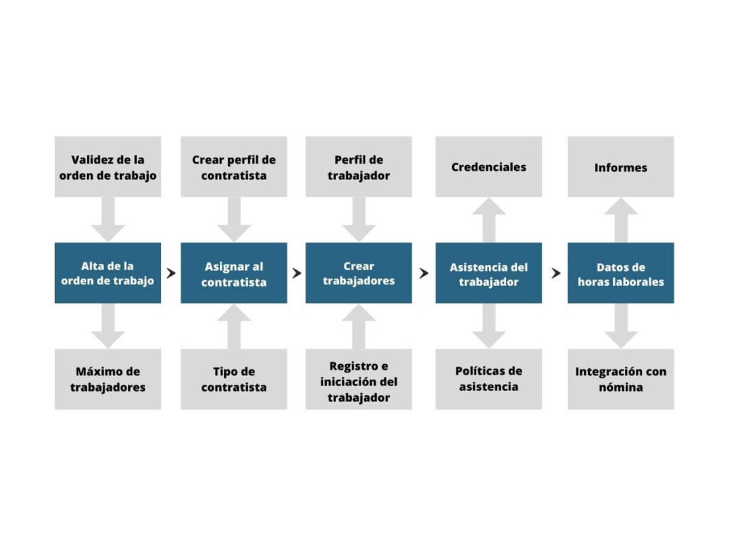COSEC CENTRA CWM - Proceso