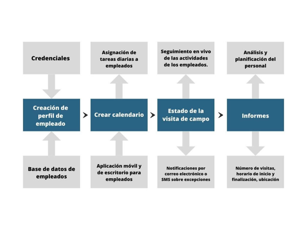 COSEC CENTRA FVM - Proceso